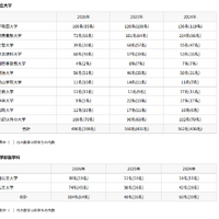 渋谷教育学園渋谷中学高等学校 大学入学試験合格者数：私立大学・医学部医学科