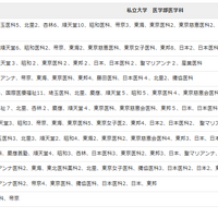 私立大学　医学部医学科