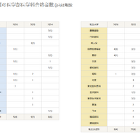 過去3年間の医学部医学科合格者数 （）内は現役