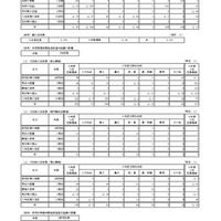 【大学受験2027】東大、価値創造学部を新設…国立大入学定員9万6,356人