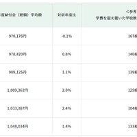 初年度納付金（総額）平均額の推移