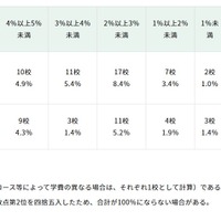 値上げ率等の内訳