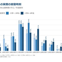子供の睡眠をめぐる保護者の意識