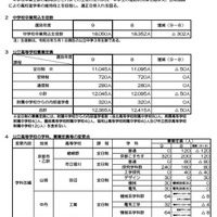 令和9年度京都府公立高等学校入学者選抜の募集定員など