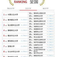 大学人気ランキング全国版（8月31日集計）公立大学