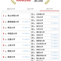 大学人気ランキング全国版（8月31日集計）私立大学
