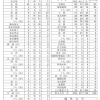 2026年度入試 進路実績