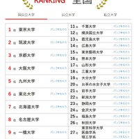 神奈川大が23位へ上昇…大学人気ランキング2026年8月版