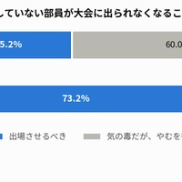 事案を起こしていない部員が大会に出られなくなることをどう思うか