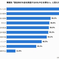 事案別「部全体が大会を辞退するのもやむを得ない」と答えた割合（複数選択）