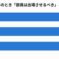 顧問・監督の不祥事のとき「部員は出場させるべき」と答えた割合（子どもの部活動状況別）