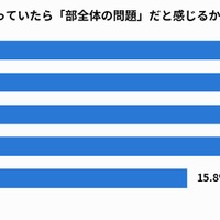 何人が関わっていたら「部全体の問題」だと感じるか