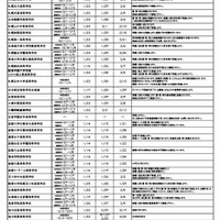 令和9年度私立高等学校（全日制）推薦入試日程等一覧