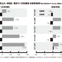 2026年私立大一般選抜 難易ランク別志願者・合格者増減率