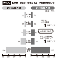 私立大一般選抜 競争率グループ別大学数の分布