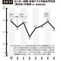 センター試験・共通テストの総合平均点（得点率）の推移