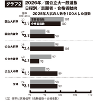 2026年国公立大一般選抜 日程別 志願者・合格者動向