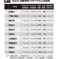 私立大志願者数TOP10の入試結果