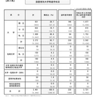 設置者別大学等進学状況