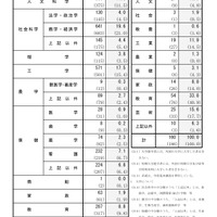 大学・短期大学 学部系統別進学状況