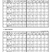 大学・短期大学 所在地別進学状況