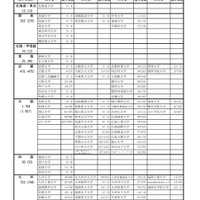 大学・短期大学進学者のおもな進学先一覧