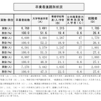 卒業者進路別状況