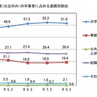 山口県（公立のみ）の卒業者に占める進路別割合