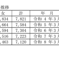 過去10年間の中学校卒業者総数の推移
