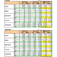 進路実態調査の結果総括表