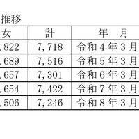 過去10年間の高等学校（全日制・定時制）卒業者総数の推移