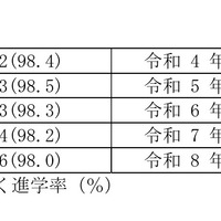 中学校卒業者 進学率の推移