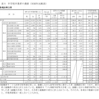 中学校卒業者の進路（対前年比較表）
