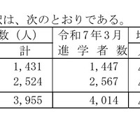 高等学校卒業者（全日制・定時制）県内・県外への進学者数の内訳