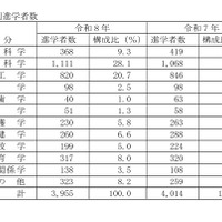 高等学校卒業者（全日制・定時制）学部別進学者数