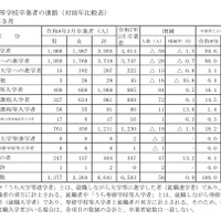 高等学校卒業者の進路（対前年比較表）