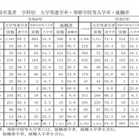 高等学校卒業者 学科別 大学等進学率・専修学校等入学率・就職率
