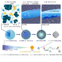 リュウグウの母天体の形成と水-岩石の反応、そして塩水が消失するまでの一連の歴史(c)京都大学