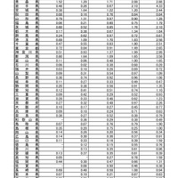 インフルエンザ定点あたり報告数推移