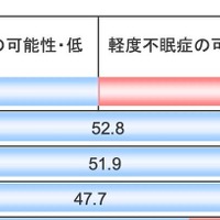 アテネ不眠尺度の調査