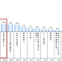 睡眠不足による仕事のミス TOP5