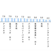 直近2～3年で、睡眠の質の改善に効果があったアイテム・習慣