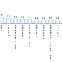 睡眠の質を高めるために今後購入・取り入れたいアイテム