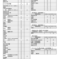 令和9年度三重県立高等学校入学者選抜における前期選抜などの検査の実施期日一覧表
