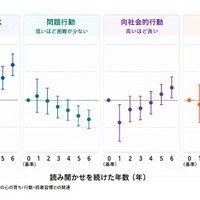 読み聞かせの継続年齢と、小学1年生時の心の育ち・行動・読書習慣との関連