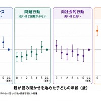 読み聞かせの開始年数と、小学1年生時の心の育ち・行動・読書習慣との関連