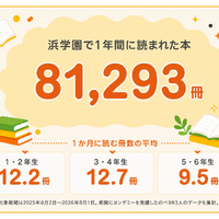 ヨンデミー導入後、浜学園で1年間に読まれた冊数