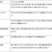 「ミッション」の提供企業・団体および「ミッション」内容の例