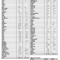 西大和学園の大学合格実績2026、東大75人・京大31人…医学部142人