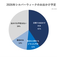 【シルバーウィーク2026】6割超の家族がお出かけ予定…約半数が予算アップ